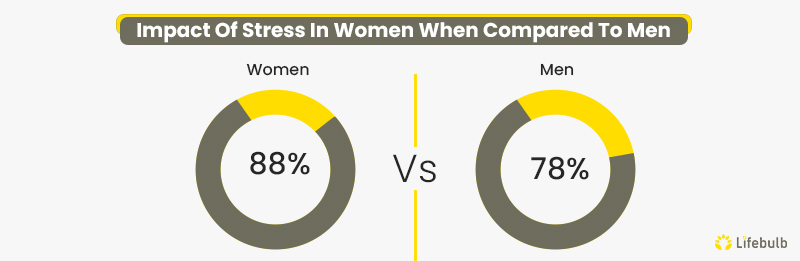 Impact-Of-Stress-In-Women-When-Compared-To-Men